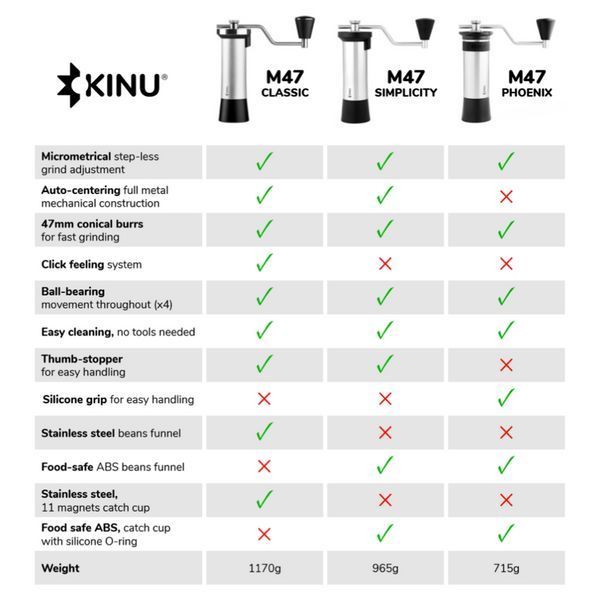 Ручна кавомолка Kinu Phoenix M47 зі сталевими жорнами та регулюванням ступеня помелу 40.201027 фото
